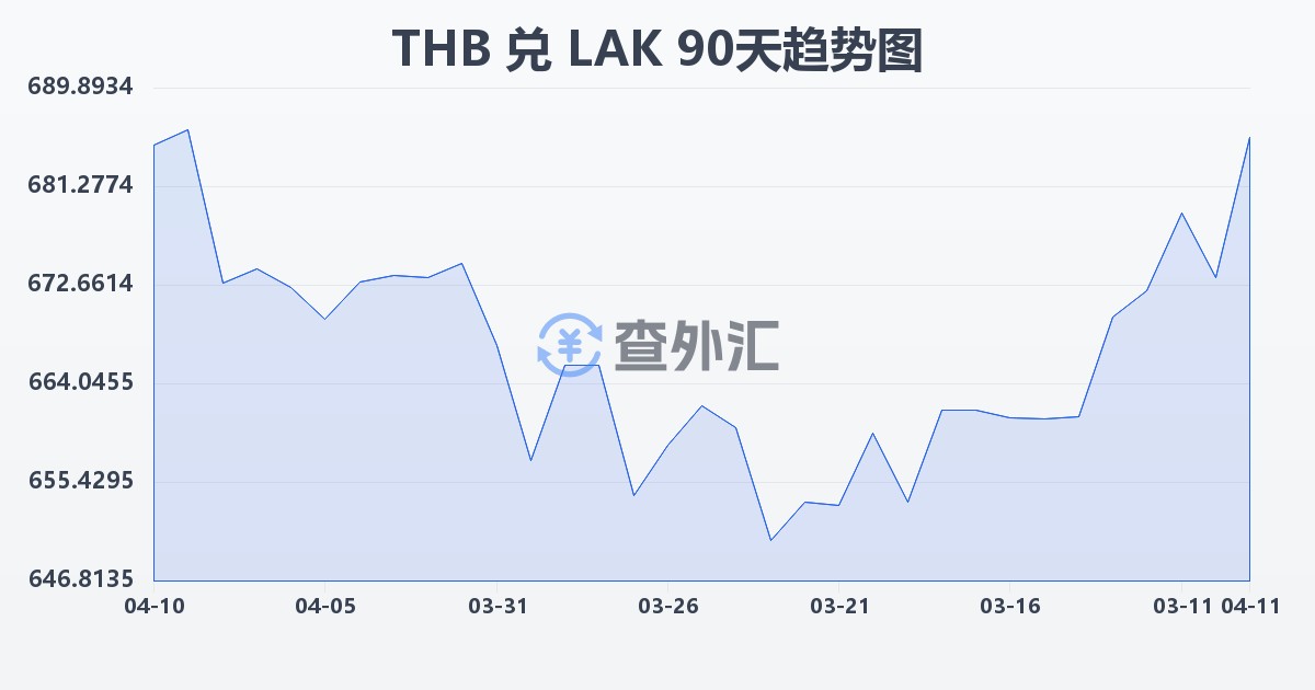 泰铢兑老挝基普(THB/LAK)近90天汇率走势图