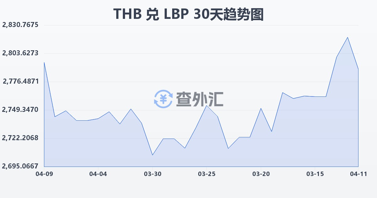 泰铢兑黎巴嫩镑(THB/LBP)近30天汇率走势图
