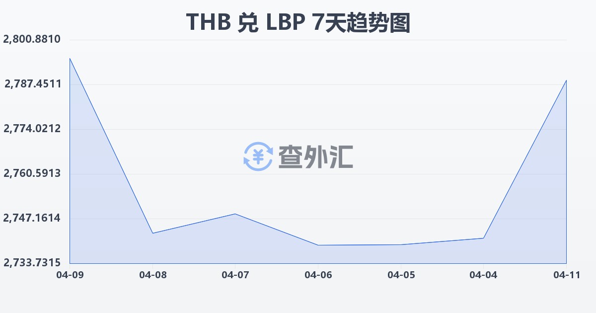 泰铢兑黎巴嫩镑(THB/LBP)近7天汇率走势图
