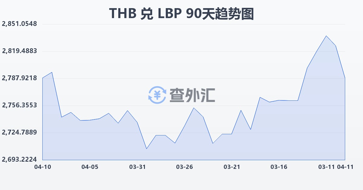 泰铢兑黎巴嫩镑(THB/LBP)近90天汇率走势图