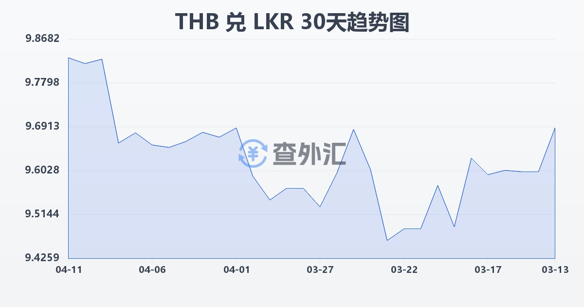 泰铢兑斯里兰卡卢比(THB/LKR)近30天汇率走势图