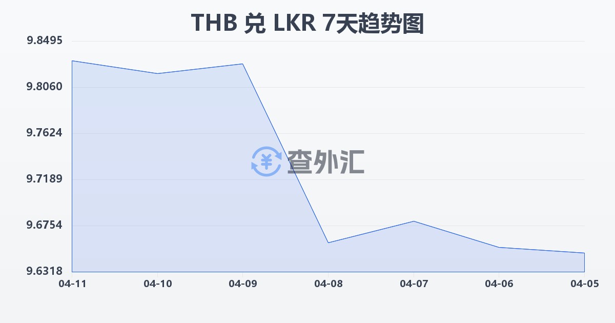 泰铢兑斯里兰卡卢比(THB/LKR)近7天汇率走势图