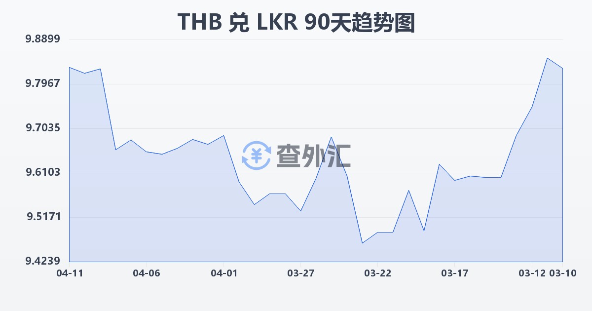 泰铢兑斯里兰卡卢比(THB/LKR)近90天汇率走势图