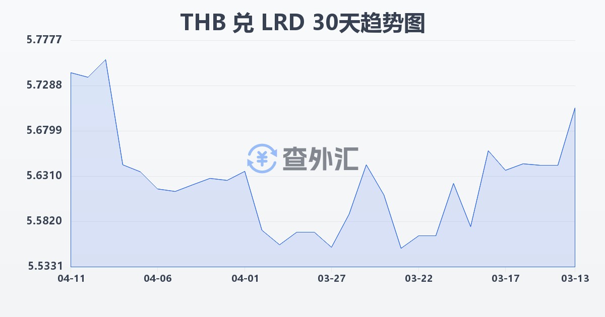 泰铢兑利比里亚元(THB/LRD)近30天汇率走势图