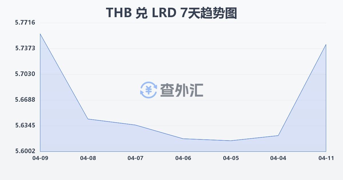 泰铢兑利比里亚元(THB/LRD)近7天汇率走势图