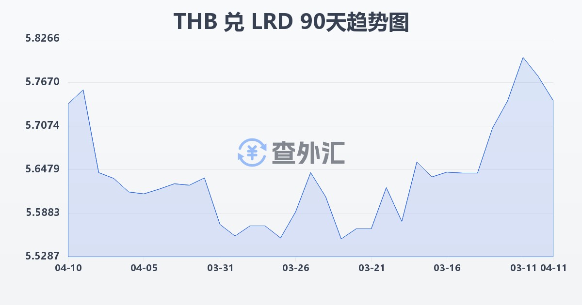 泰铢兑利比里亚元(THB/LRD)近90天汇率走势图