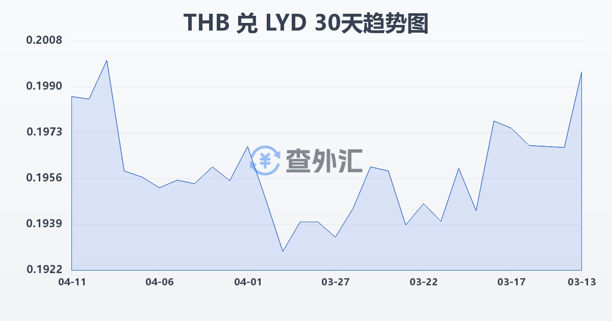 泰铢兑利比亚第纳尔(THB/LYD)近30天汇率走势图