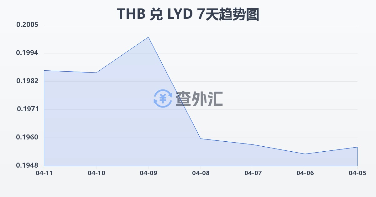 泰铢兑利比亚第纳尔(THB/LYD)近7天汇率走势图