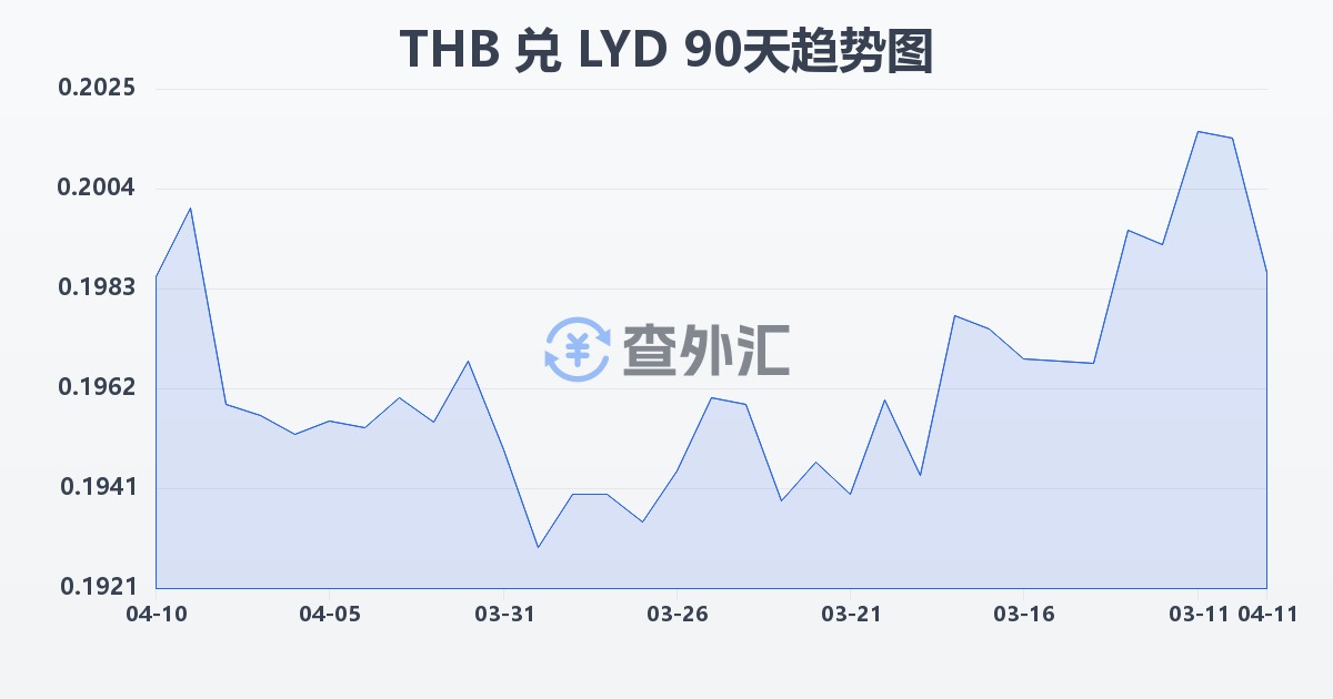 泰铢兑利比亚第纳尔(THB/LYD)近90天汇率走势图