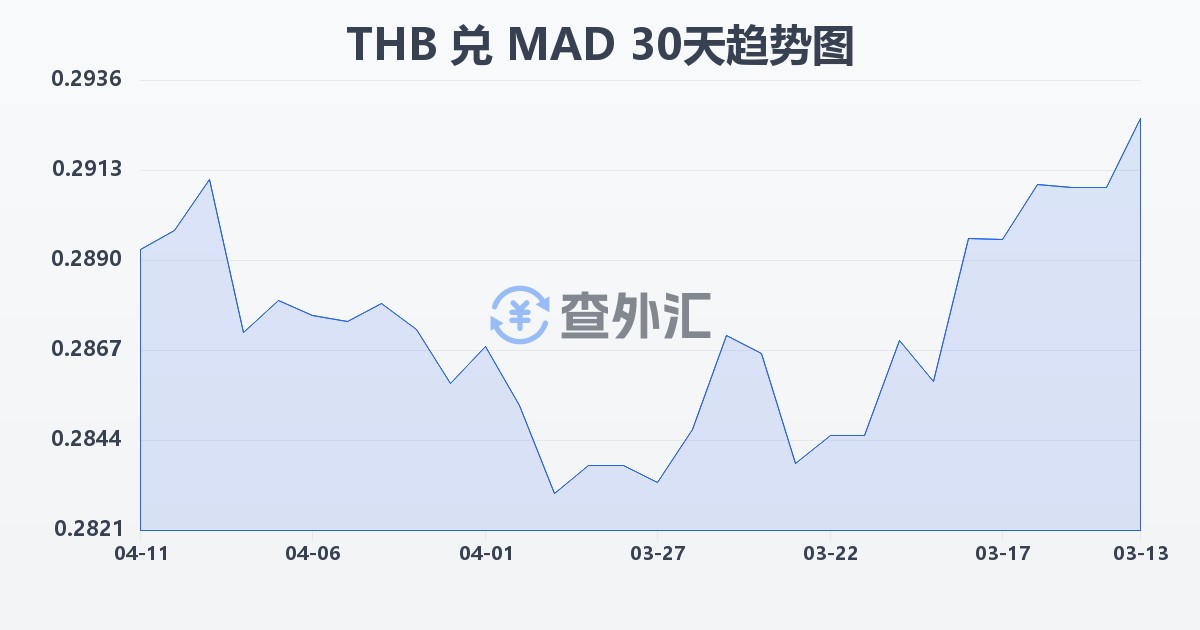 泰铢兑摩洛哥迪拉姆(THB/MAD)近30天汇率走势图