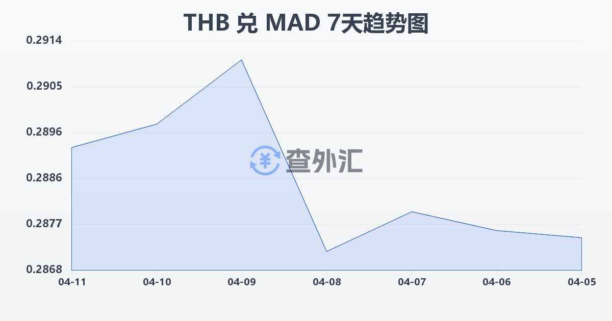 泰铢兑摩洛哥迪拉姆(THB/MAD)近7天汇率走势图