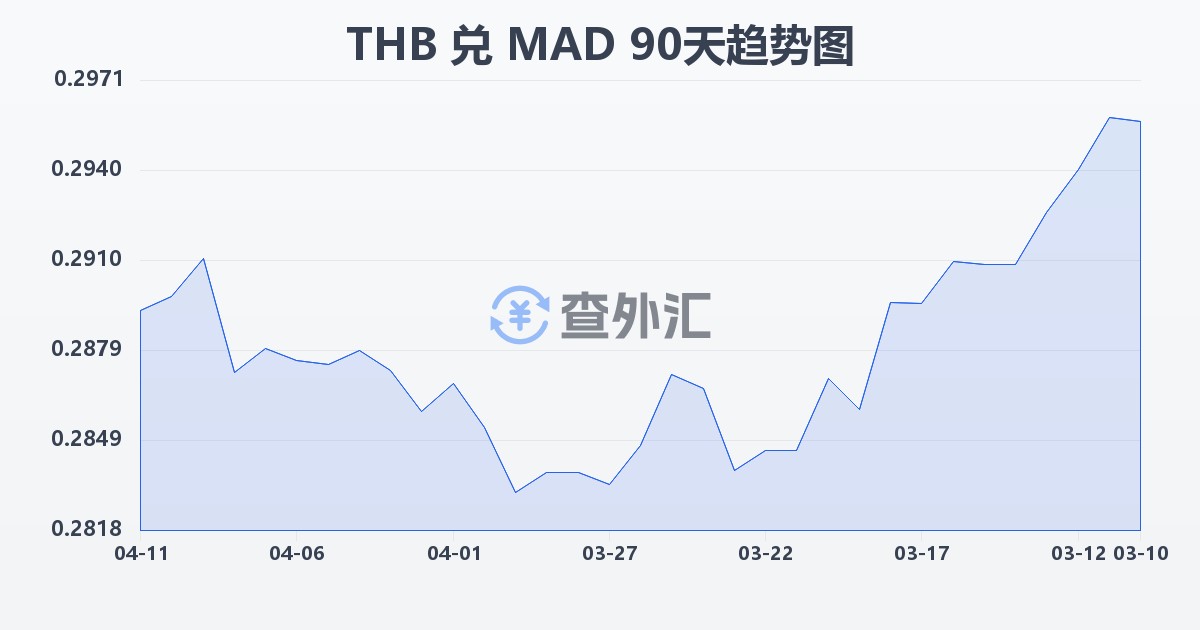 泰铢兑摩洛哥迪拉姆(THB/MAD)近90天汇率走势图