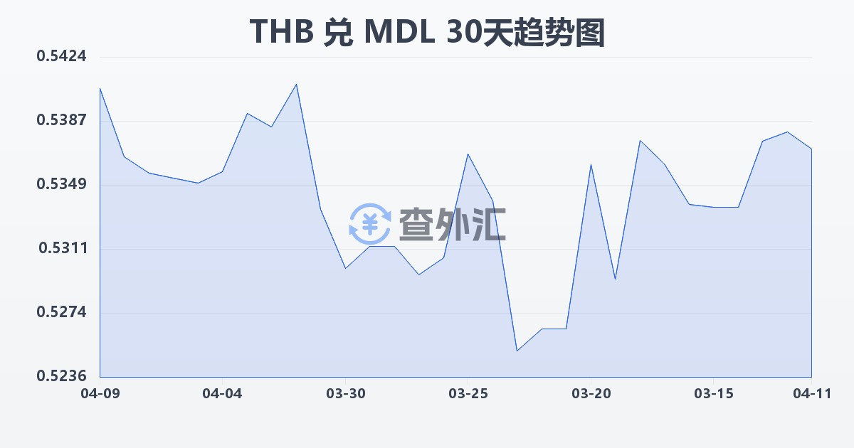 泰铢兑摩尔多瓦列伊(THB/MDL)近30天汇率走势图