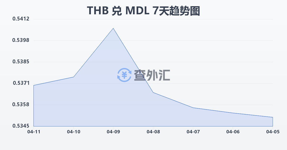 泰铢兑摩尔多瓦列伊(THB/MDL)近7天汇率走势图