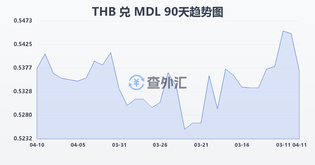 泰铢兑摩尔多瓦列伊(THB/MDL)近90天汇率走势图