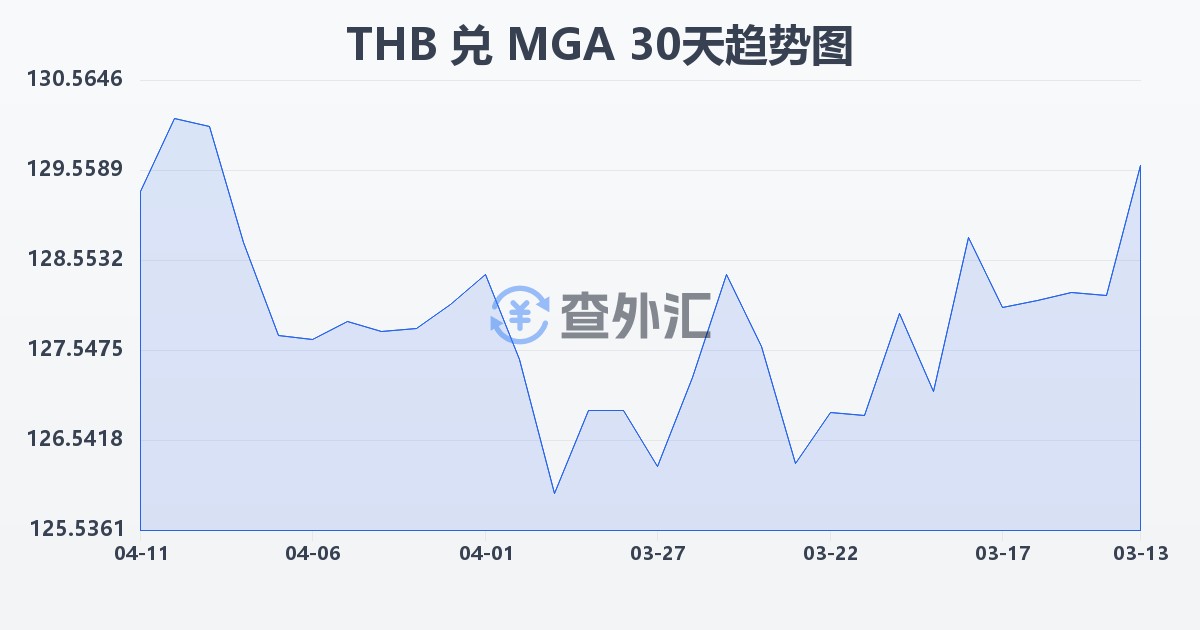 泰铢兑马达加斯加阿里亚里(THB/MGA)近30天汇率走势图