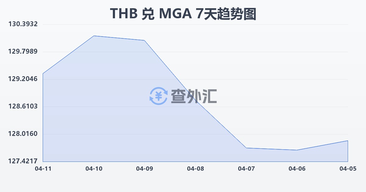 泰铢兑马达加斯加阿里亚里(THB/MGA)近7天汇率走势图