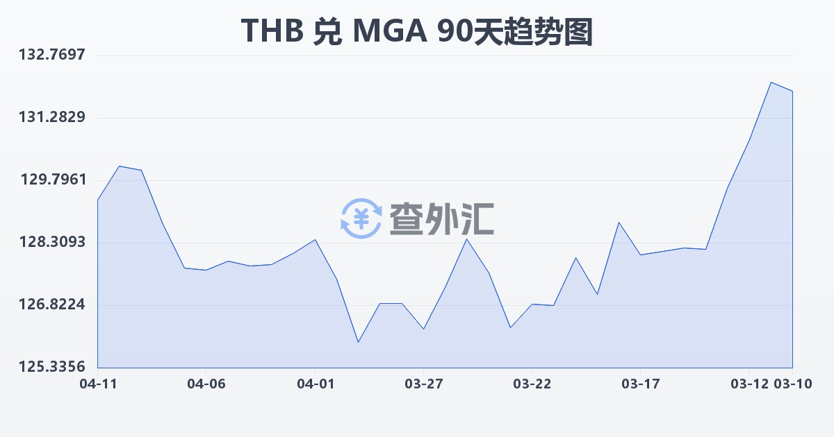 泰铢兑马达加斯加阿里亚里(THB/MGA)近90天汇率走势图
