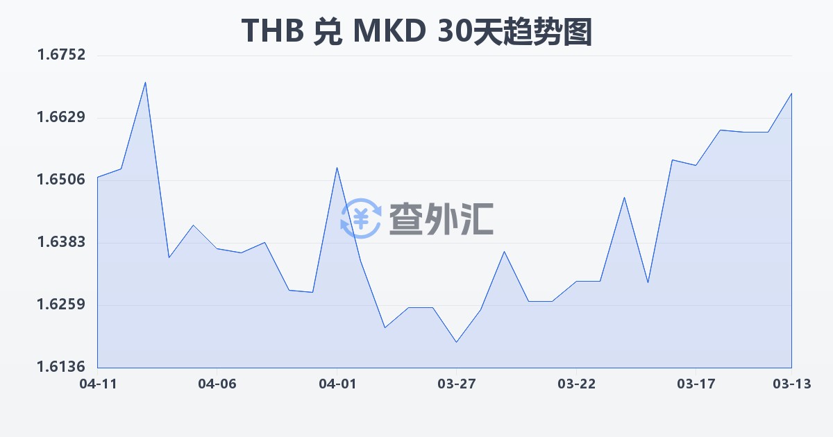 泰铢兑马其顿第纳尔(THB/MKD)近30天汇率走势图
