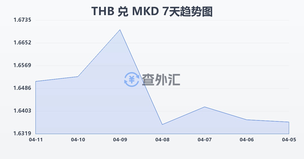 泰铢兑马其顿第纳尔(THB/MKD)近7天汇率走势图