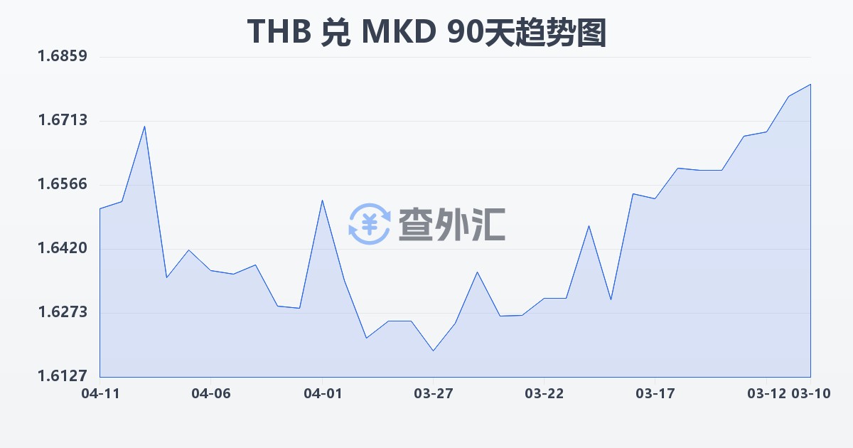 泰铢兑马其顿第纳尔(THB/MKD)近90天汇率走势图