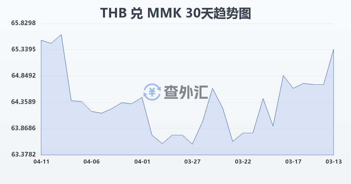 泰铢兑缅甸元(THB/MMK)近30天汇率走势图