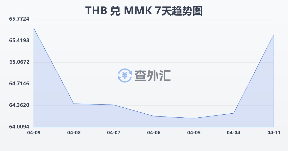 泰铢兑缅甸元(THB/MMK)近7天汇率走势图