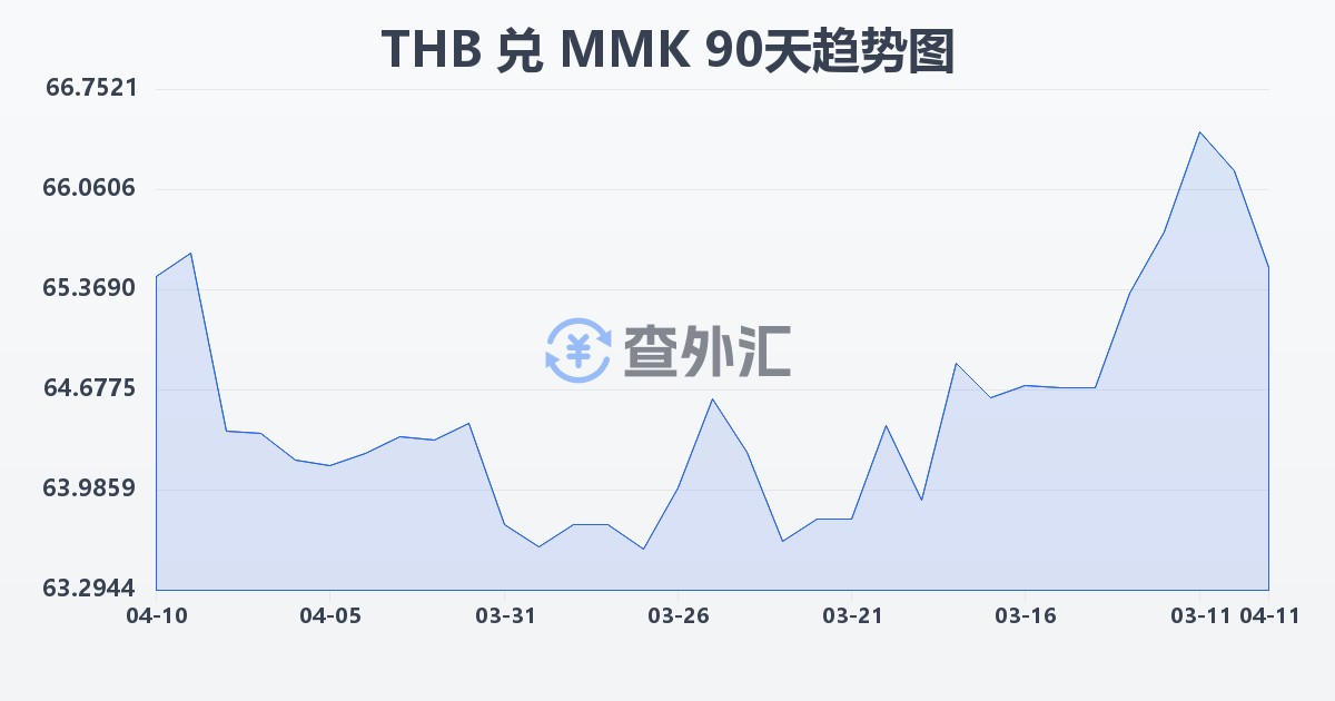泰铢兑缅甸元(THB/MMK)近90天汇率走势图
