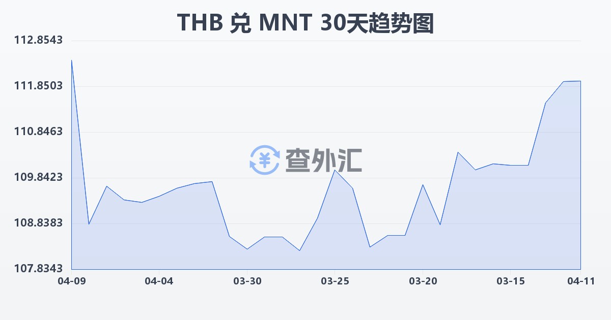 泰铢兑蒙古图格里克(THB/MNT)近30天汇率走势图