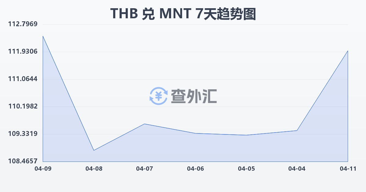 泰铢兑蒙古图格里克(THB/MNT)近7天汇率走势图