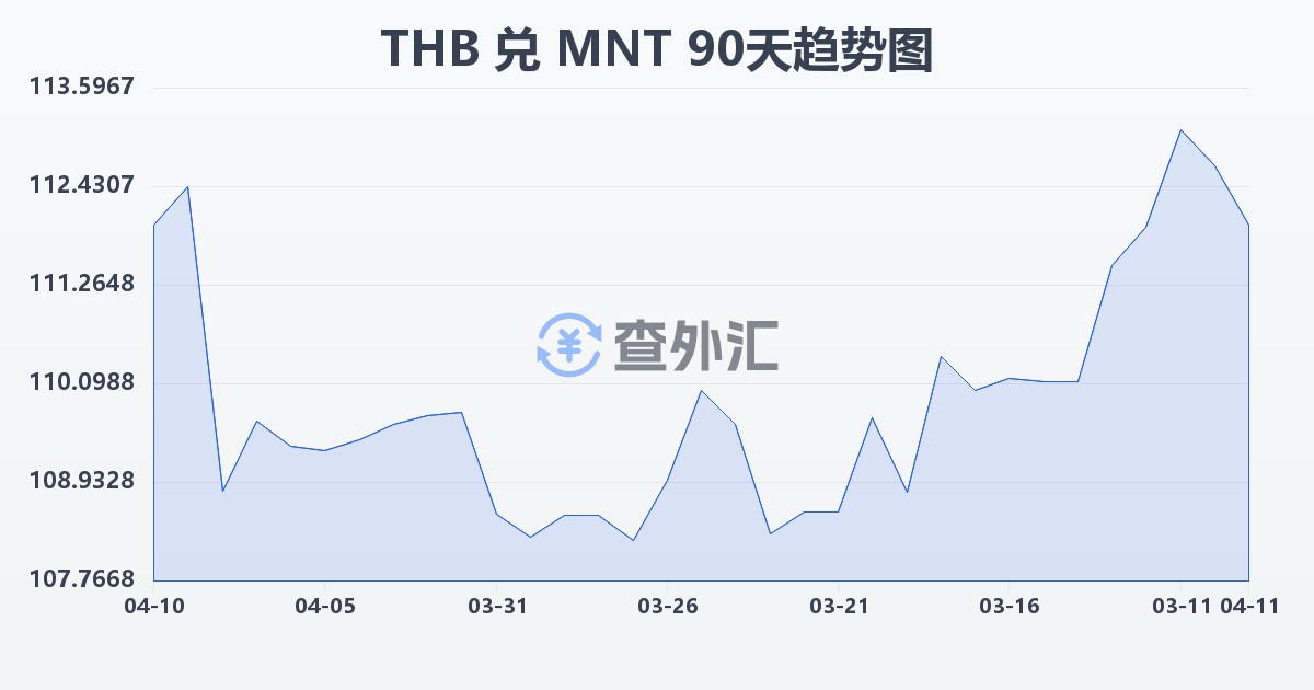 泰铢兑蒙古图格里克(THB/MNT)近90天汇率走势图