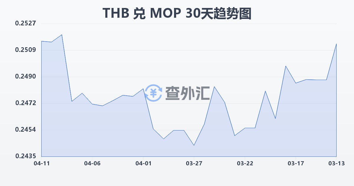 泰铢兑澳门元(THB/MOP)近30天汇率走势图