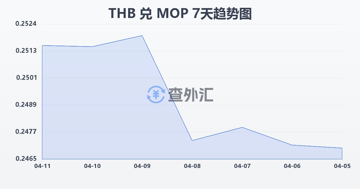 泰铢兑澳门元(THB/MOP)近7天汇率走势图
