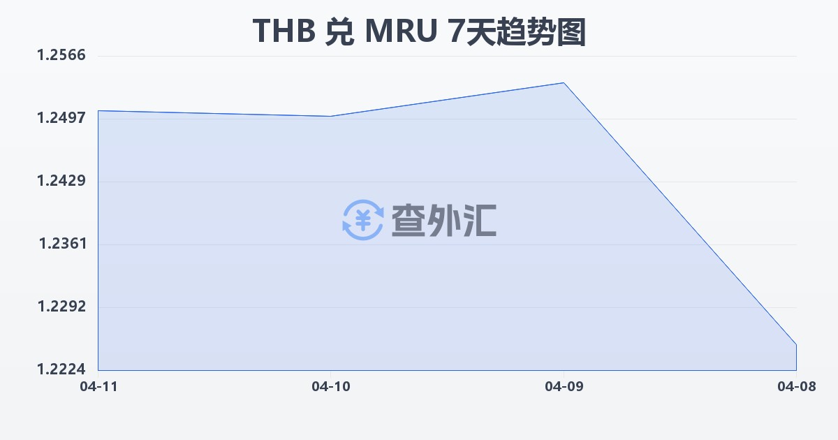 泰铢兑毛里塔尼亚乌吉亚(THB/MRU)近7天汇率走势图