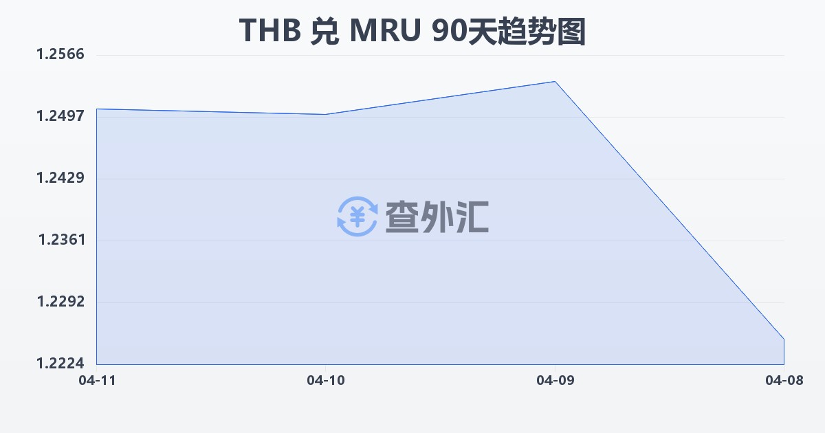 泰铢兑毛里塔尼亚乌吉亚(THB/MRU)近90天汇率走势图