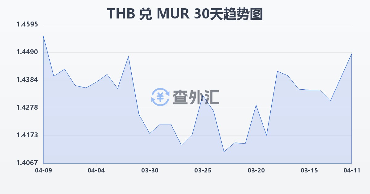 泰铢兑毛里求斯卢比(THB/MUR)近30天汇率走势图