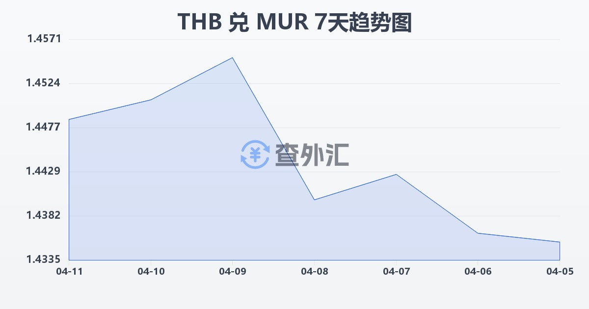 泰铢兑毛里求斯卢比(THB/MUR)近7天汇率走势图