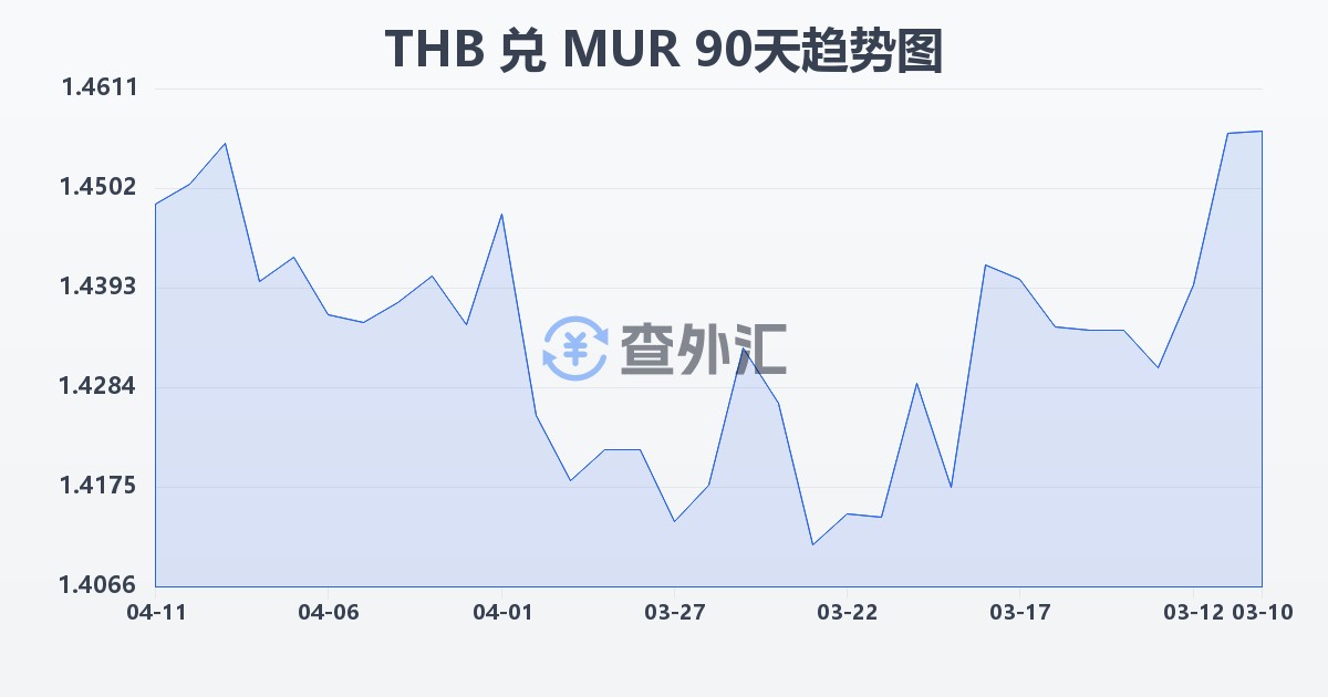 泰铢兑毛里求斯卢比(THB/MUR)近90天汇率走势图