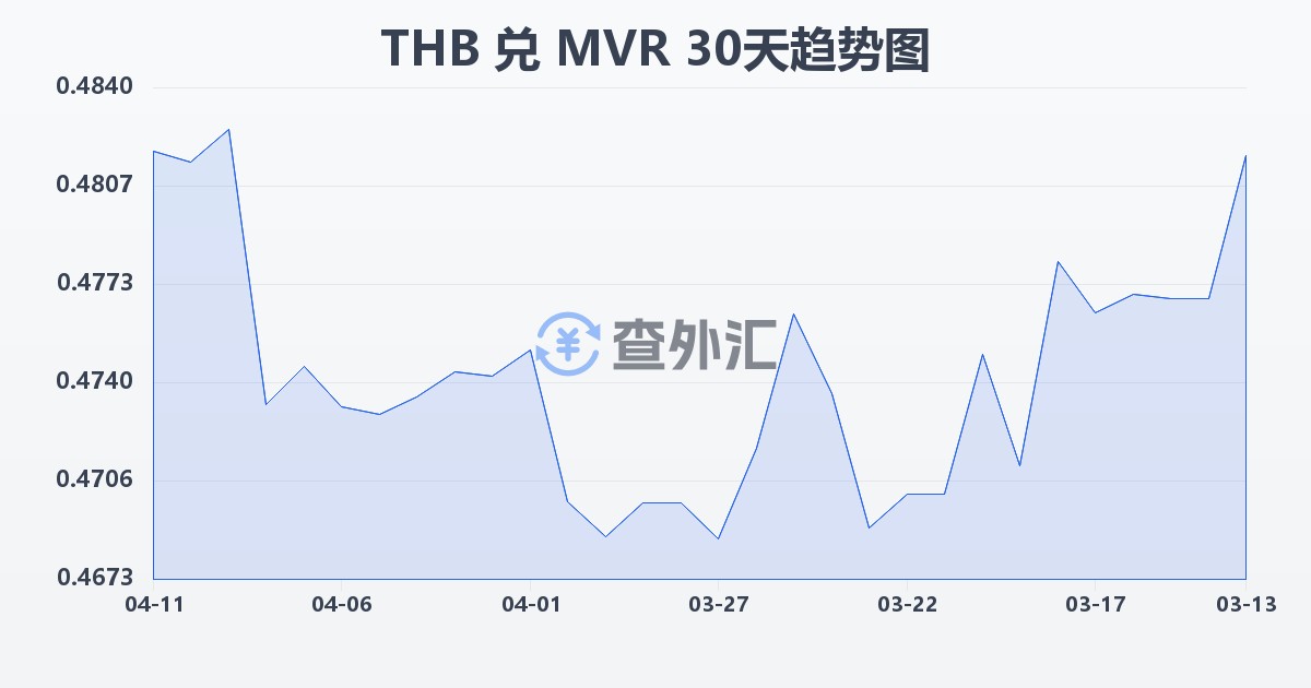 泰铢兑马尔代夫拉菲亚(THB/MVR)近30天汇率走势图