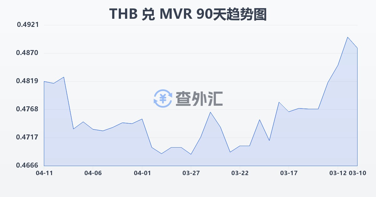 泰铢兑马尔代夫拉菲亚(THB/MVR)近90天汇率走势图