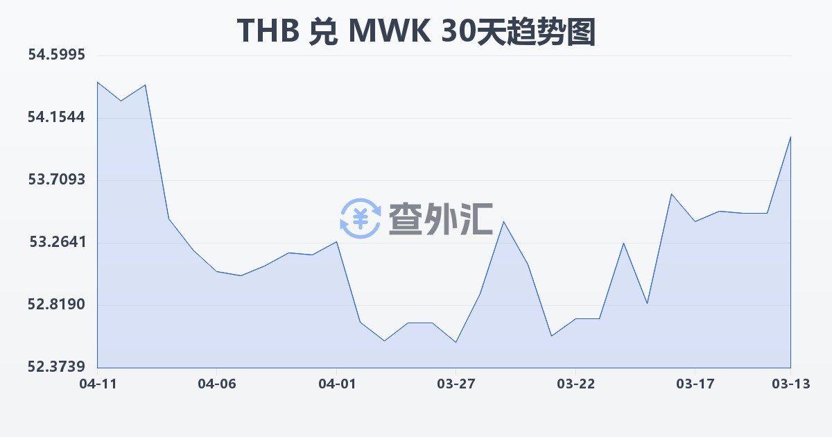 泰铢兑马拉维克瓦查(THB/MWK)近30天汇率走势图