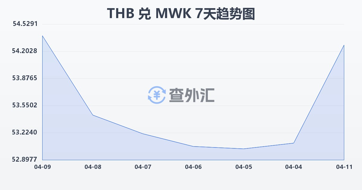 泰铢兑马拉维克瓦查(THB/MWK)近7天汇率走势图