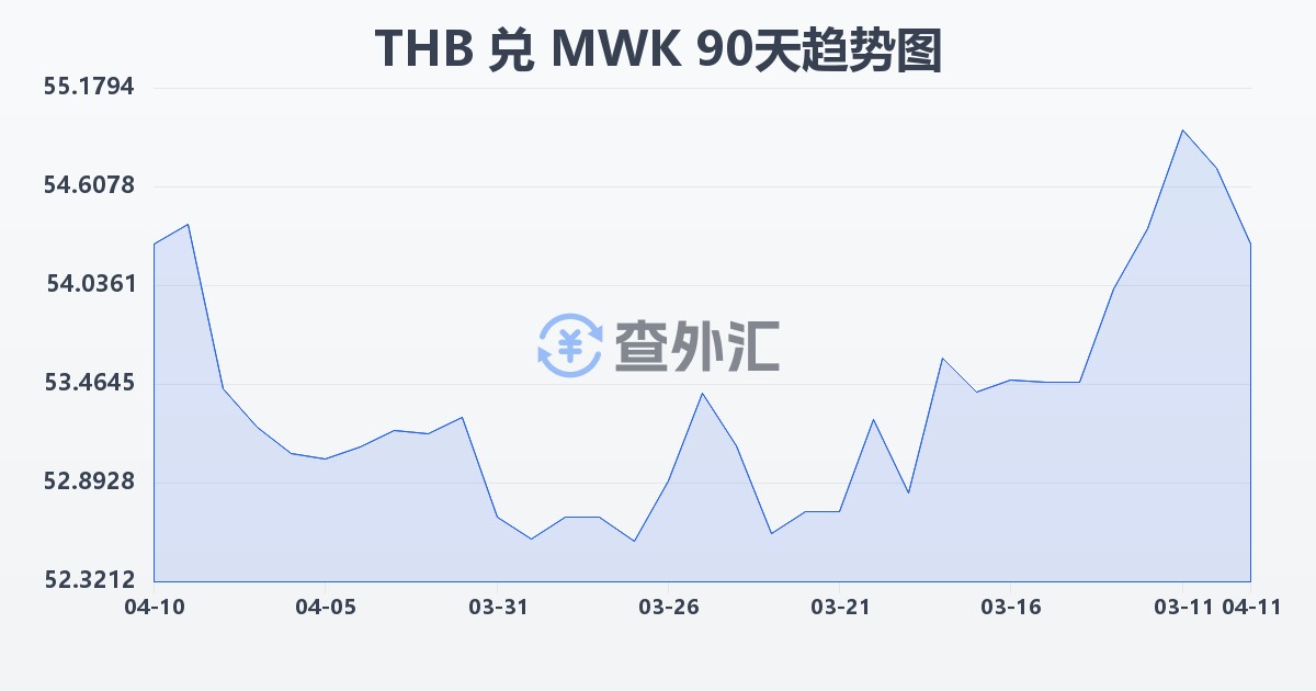 泰铢兑马拉维克瓦查(THB/MWK)近90天汇率走势图