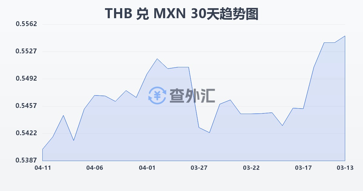 泰铢兑墨西哥比索(THB/MXN)近30天汇率走势图