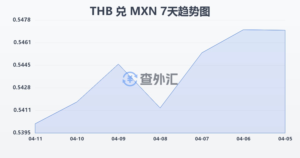 泰铢兑墨西哥比索(THB/MXN)近7天汇率走势图
