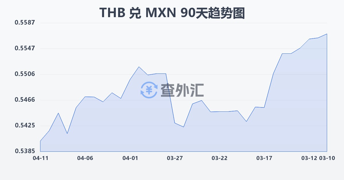 泰铢兑墨西哥比索(THB/MXN)近90天汇率走势图