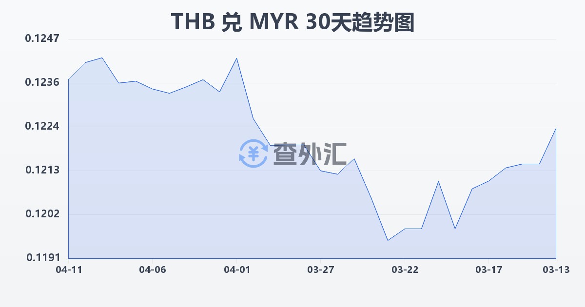 泰铢兑马来西亚林吉特(THB/MYR)近30天汇率走势图