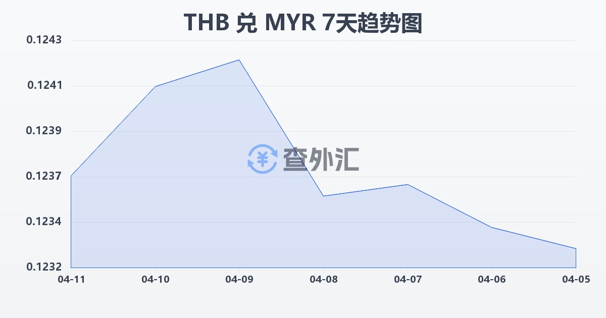 泰铢兑马来西亚林吉特(THB/MYR)近7天汇率走势图