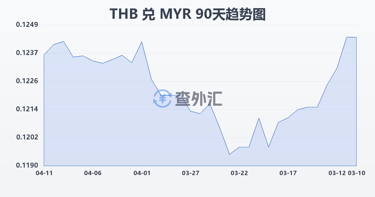 泰铢兑马来西亚林吉特(THB/MYR)近90天汇率走势图