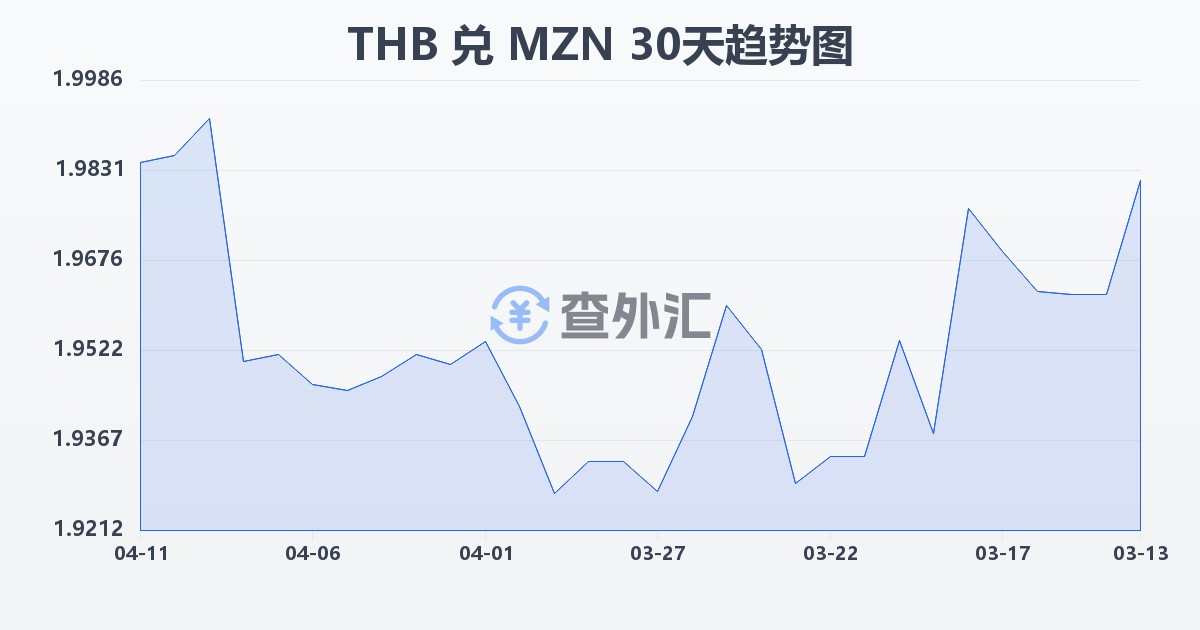 泰铢兑莫桑比克梅蒂卡尔(THB/MZN)近30天汇率走势图